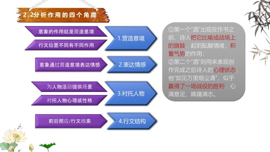 高三二轮复习诗歌鉴赏专项课件：3.人物形象 （共21张）_第3页