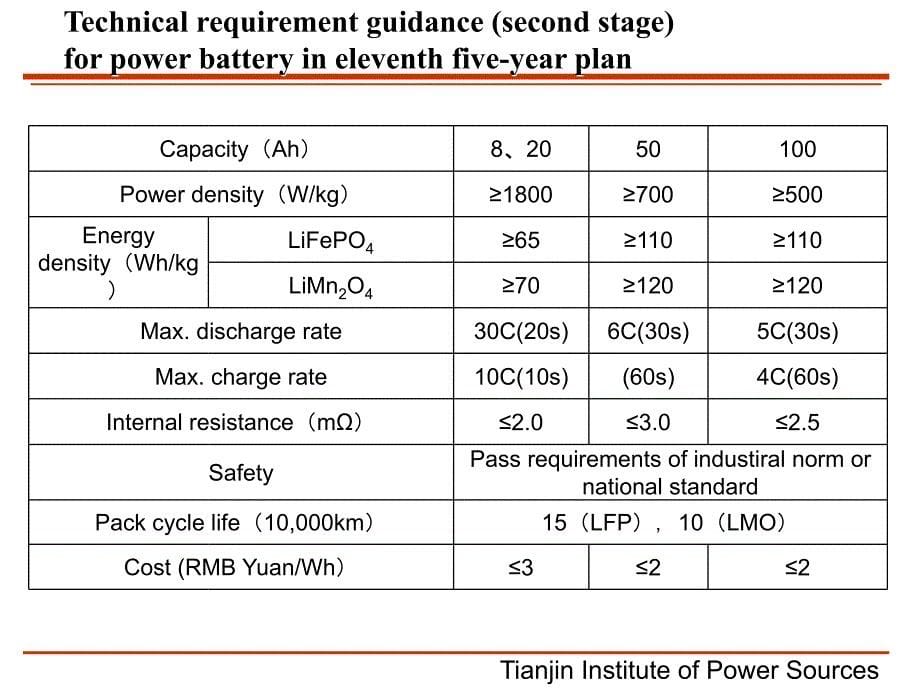 动力锂离子电池及其关键材料开发与评估-汪继强课件_第5页