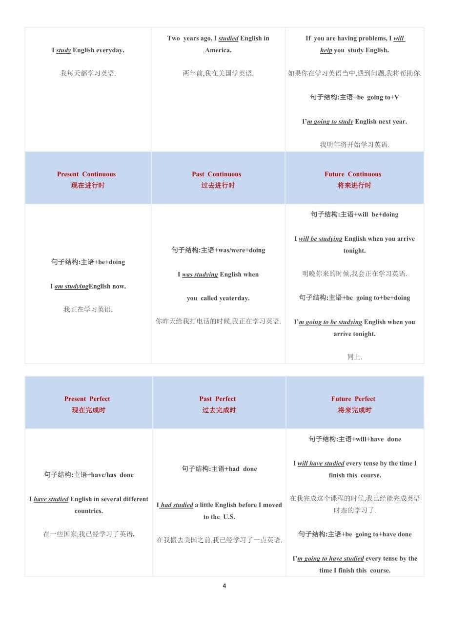 英语十六时态表格完整总结--_第5页