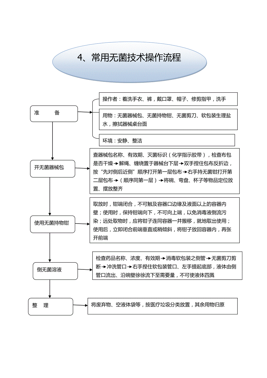 手术室专科基本技术操作流程-_第4页