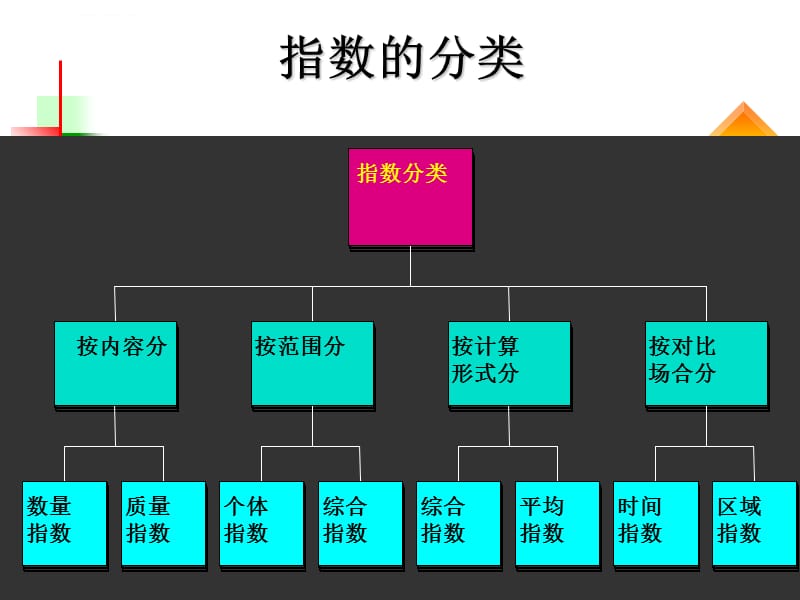 2019《统计学基础与实务》ppt-第9章统计指数课件_第5页