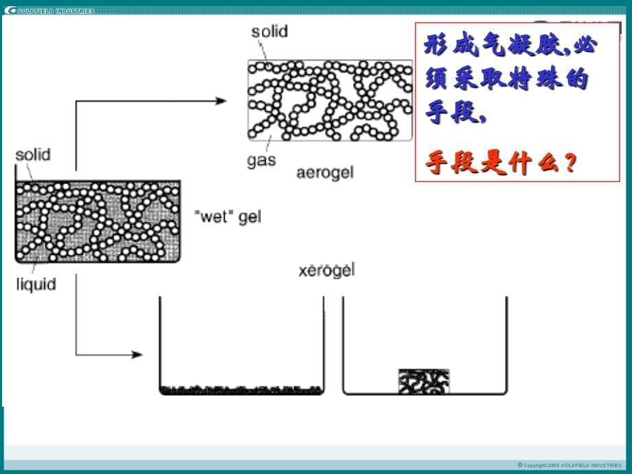 凝胶附二 气凝胶课件_第5页