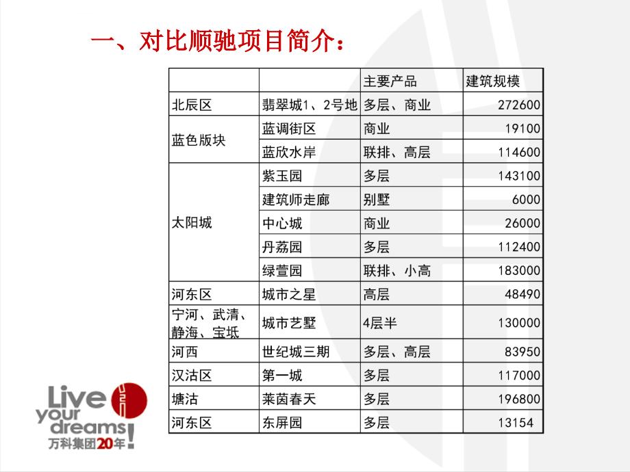 2019万科对顺驰公司成本分析课件_第3页