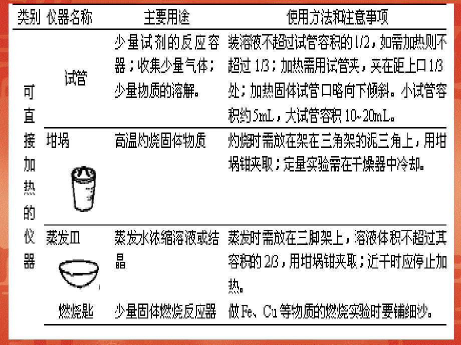 2019化学实验室常用仪器图片及使用课件_第4页