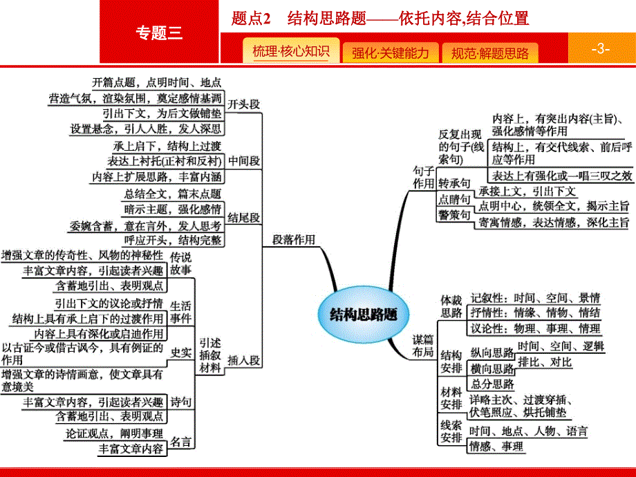 专题3散文阅读题点3结构思路题_第3页