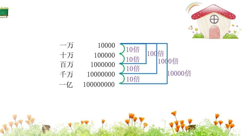 北师大版四年级上册数学《第一章认识更大的数 第2课时 认识更大的数》教学课件_第5页