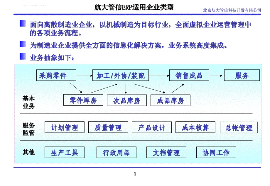 制造企业全面信息化解决方案课件_第1页