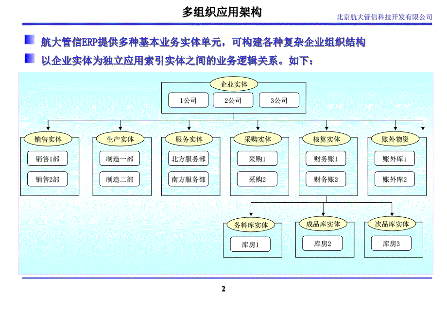 制造企业全面信息化解决方案课件_第2页