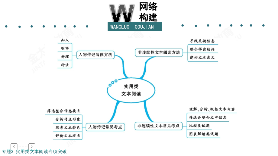 【高考语文专题】实用类文本阅读专项突破_第3页