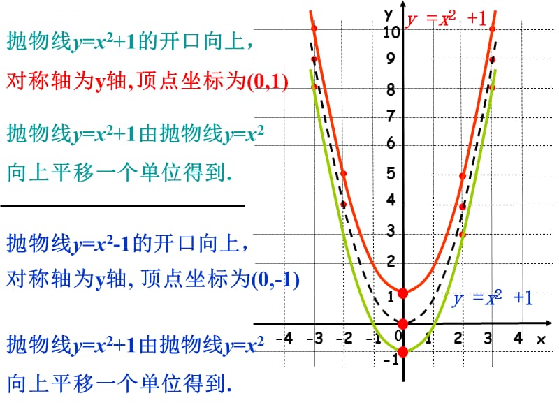 函数y=ax2+k的图象及其性质课件_第4页