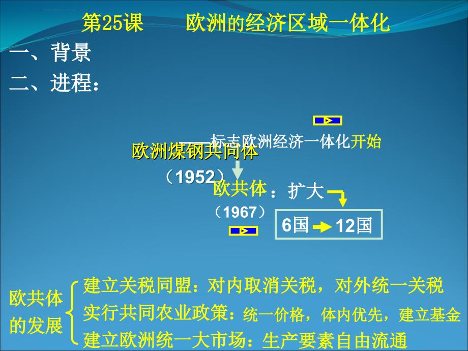 历史第25课《欧洲的经济区域一体化》课件（岳麓版必修2）制作_第4页
