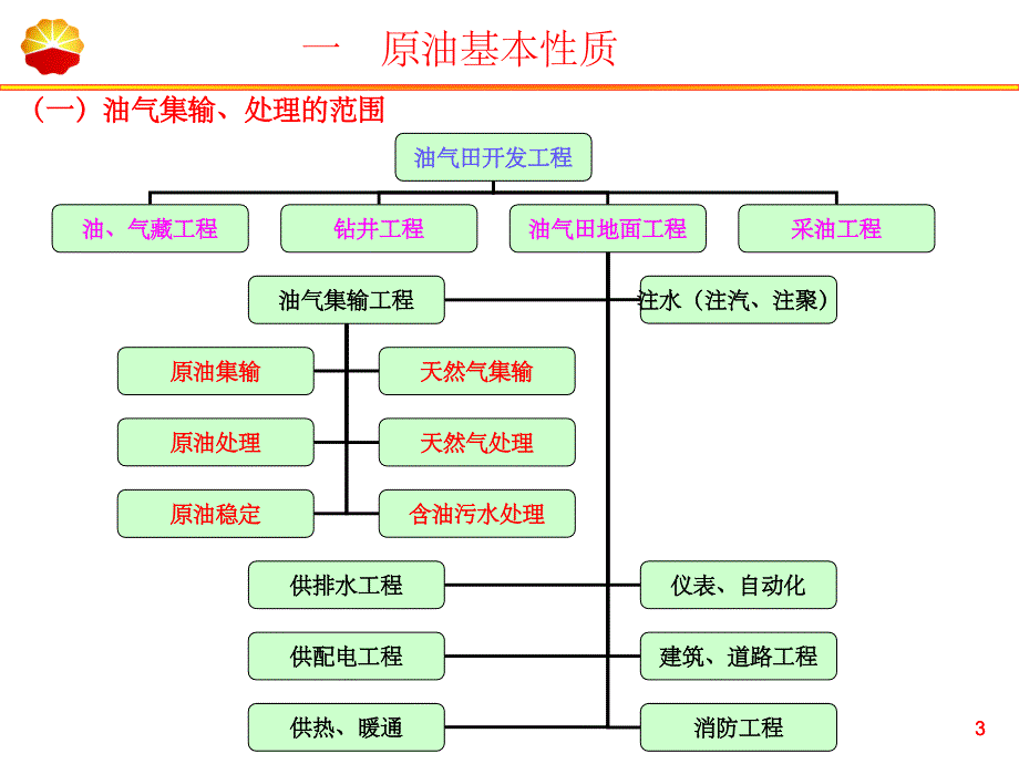 原油集输与处理工程_第3页