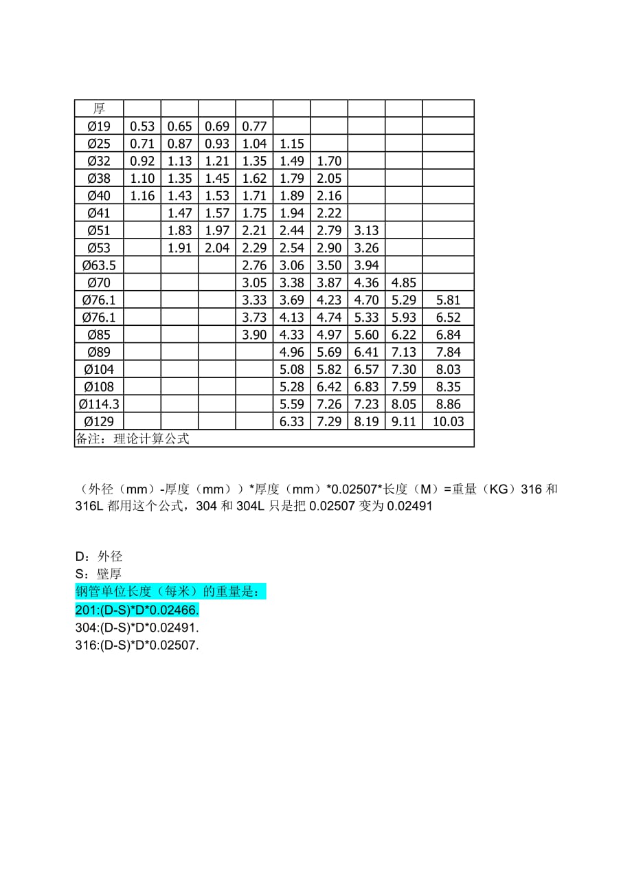 {精品}不锈钢管理论重量表大全._第2页