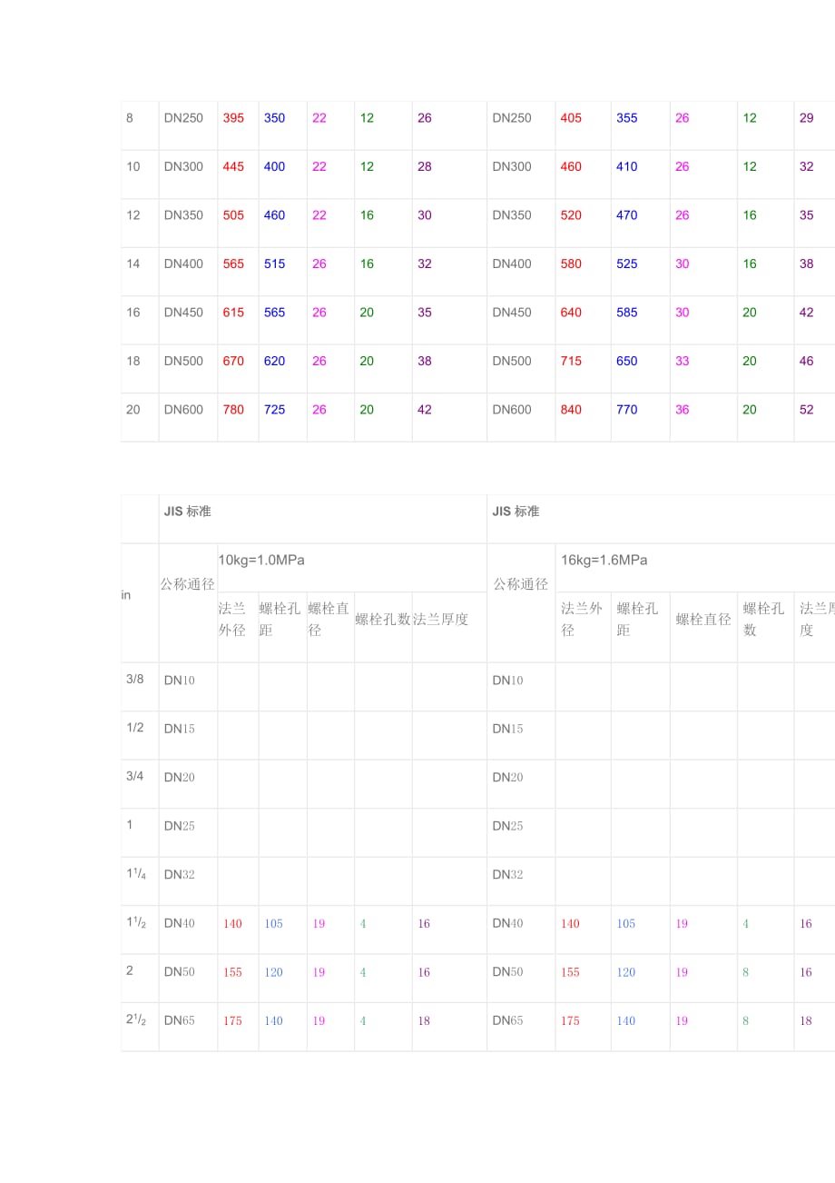 常用法兰规格尺寸表-_第2页