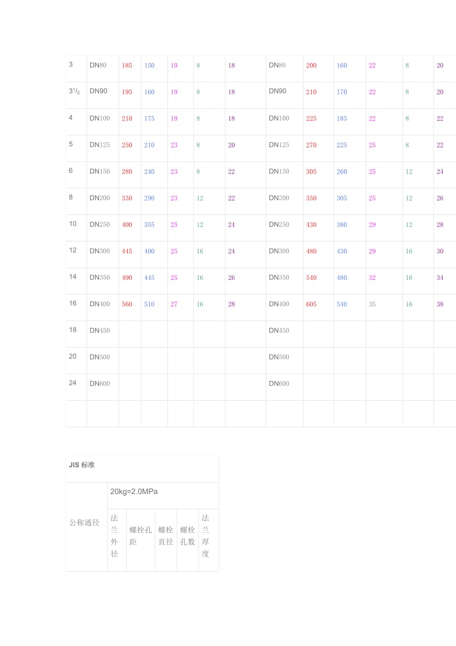 常用法兰规格尺寸表-_第3页