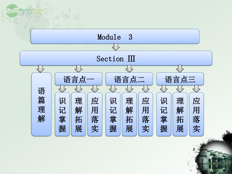 高中英语 Module3 Section Other Parts of the Module课件 外研版必修_第1页