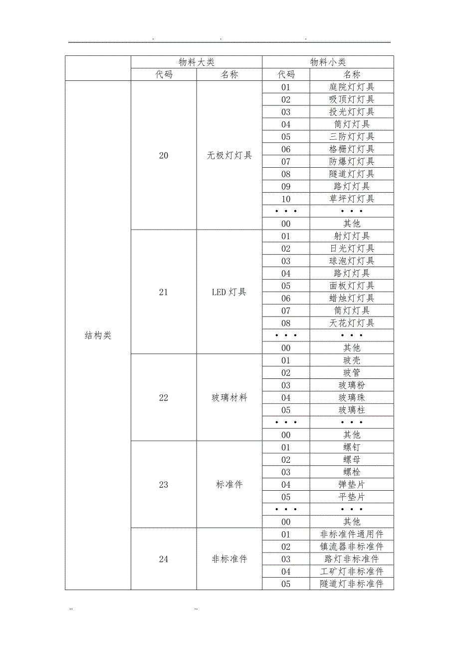 物料编码规则(13位)_第3页