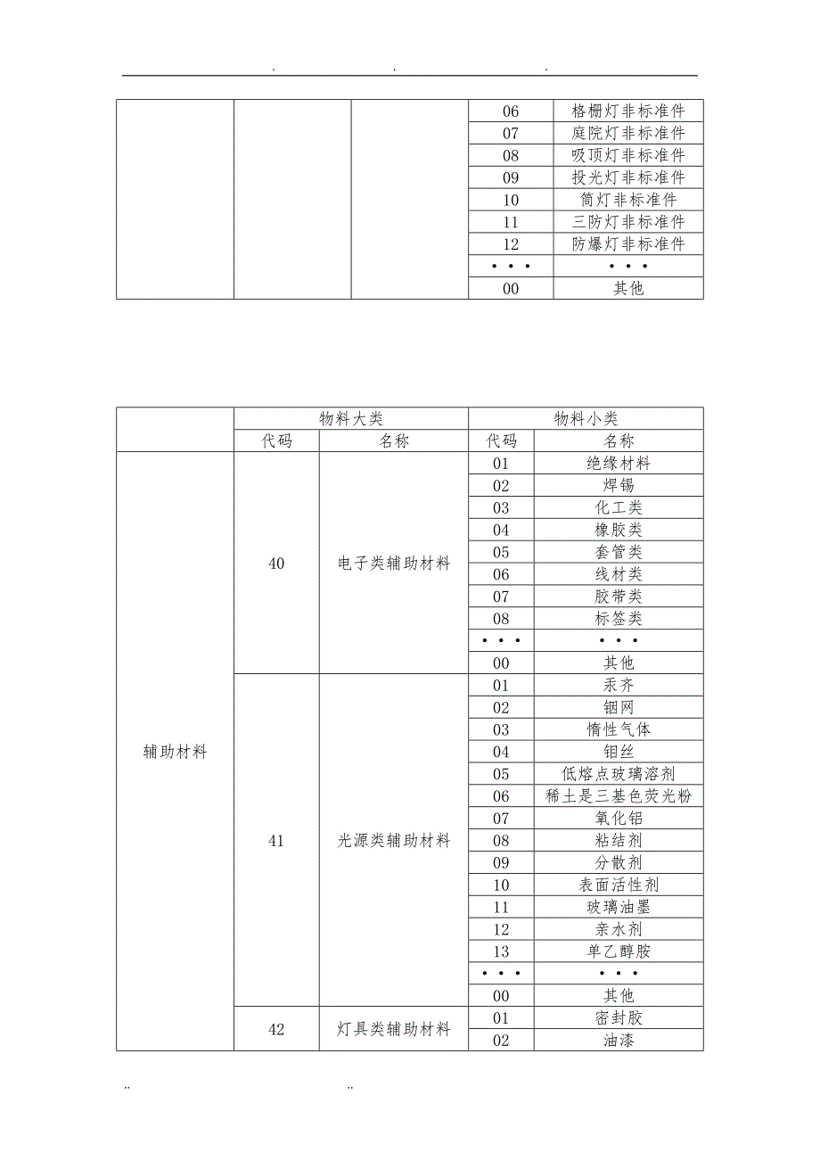 物料编码规则(13位)_第4页