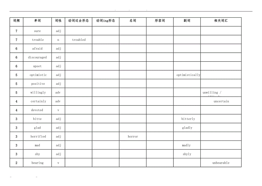 高考英语高频词汇统计表(word版)_第4页