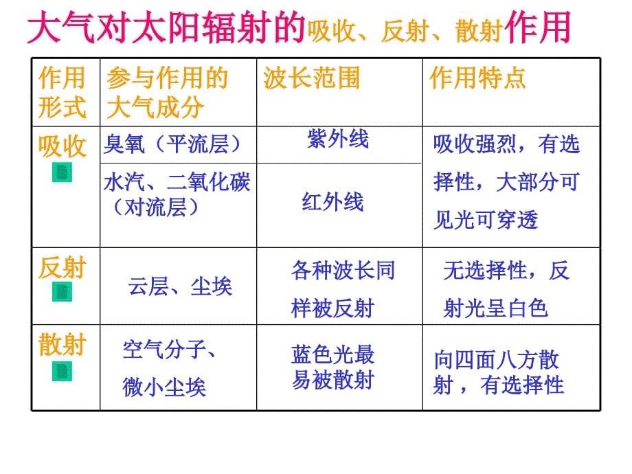 冷热不均引起大气运动PPT课件7 人教版_第5页