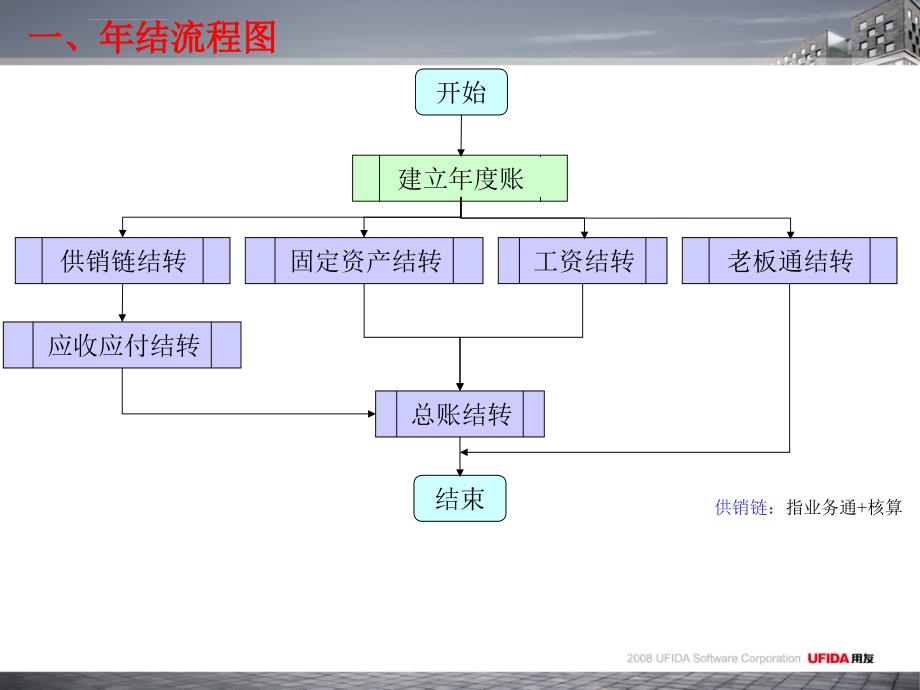 用友通标准版10.1 plus2年结流程课件_第3页