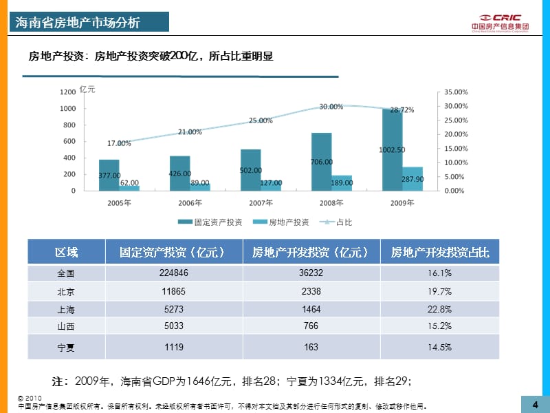 易居海南房地产市场分析课件_第4页