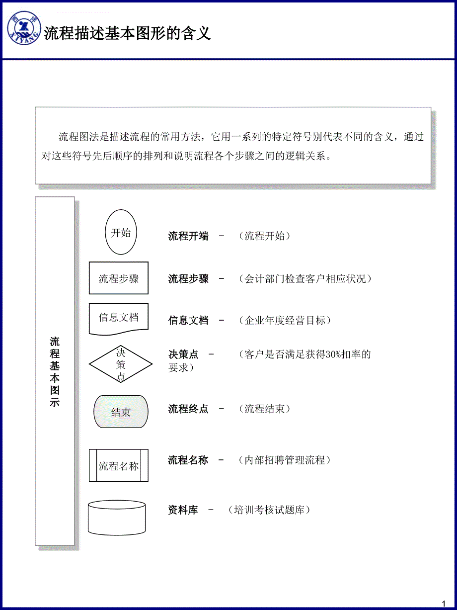 流程描述基本图形的含义（AAA） 课件_第1页