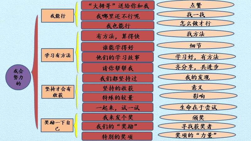 小学道德与法治人教版部编版二年级下册课件第四单元我会努力的复习课件_第2页