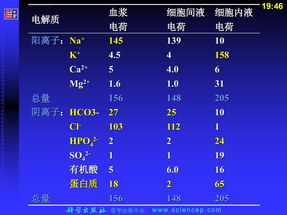 生物化学 第12章 水和无机盐代谢课件_第3页