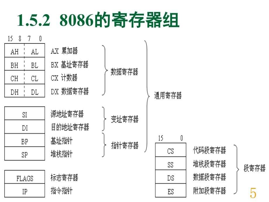 汇编语言_基础知识(二)课件_第5页