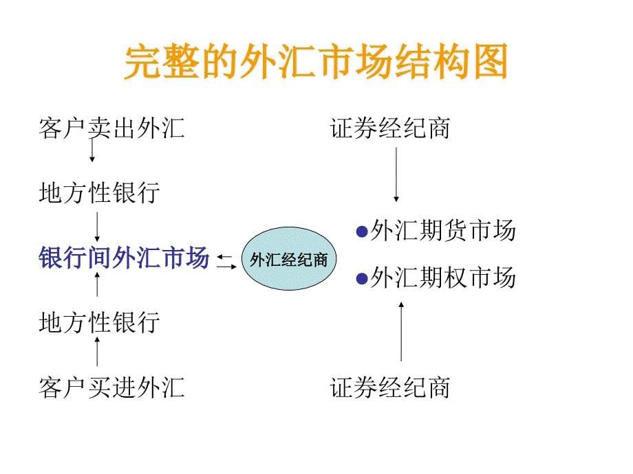 第五章 外汇市场与外汇交易.ppt_第5页