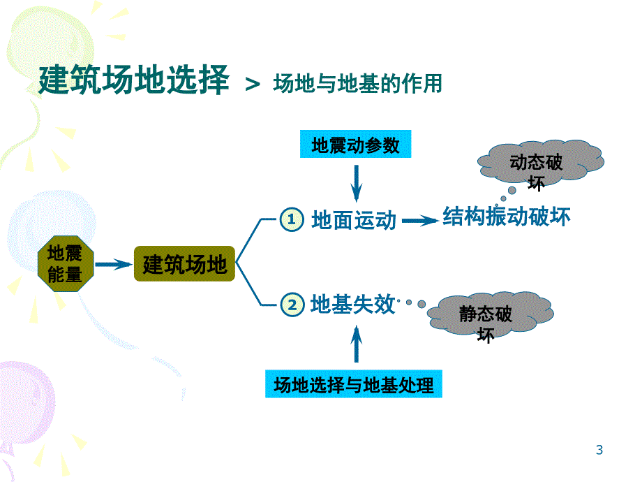 工程抗震-建筑场地的选择_第3页