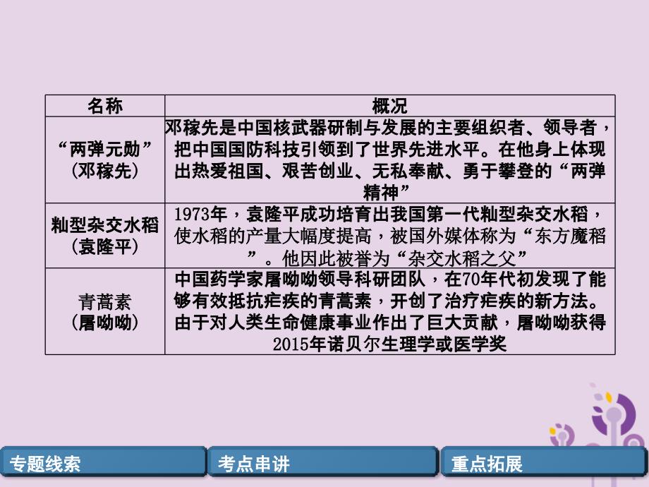 贵阳专版2019届中考历史总复习第二编热点专题速查篇专题4中国现代科技发展与三次科技革命精讲课件20190225274.ppt_第4页