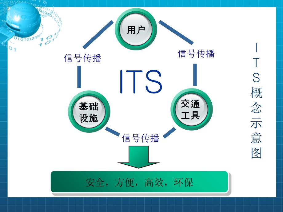 智能运输系统ITS及智能交通控制方法教材课程_第3页