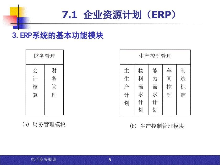 电子商务与现代企业管理课件_第5页