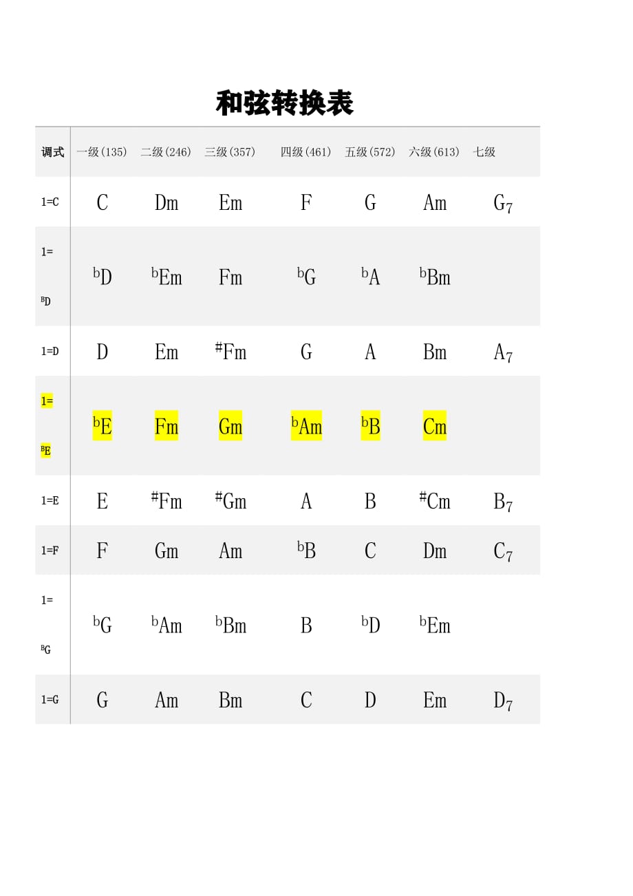 8583编号钢琴,吉他常用和弦转换表_第1页
