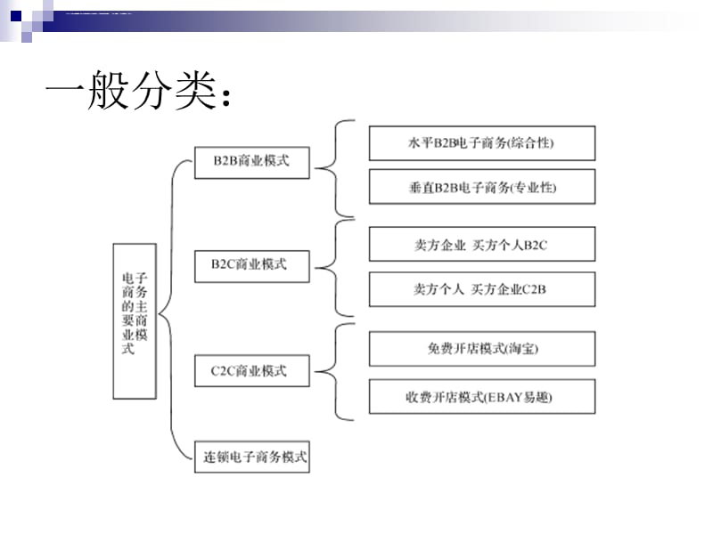 电子商务盈利模式2013课件_第3页