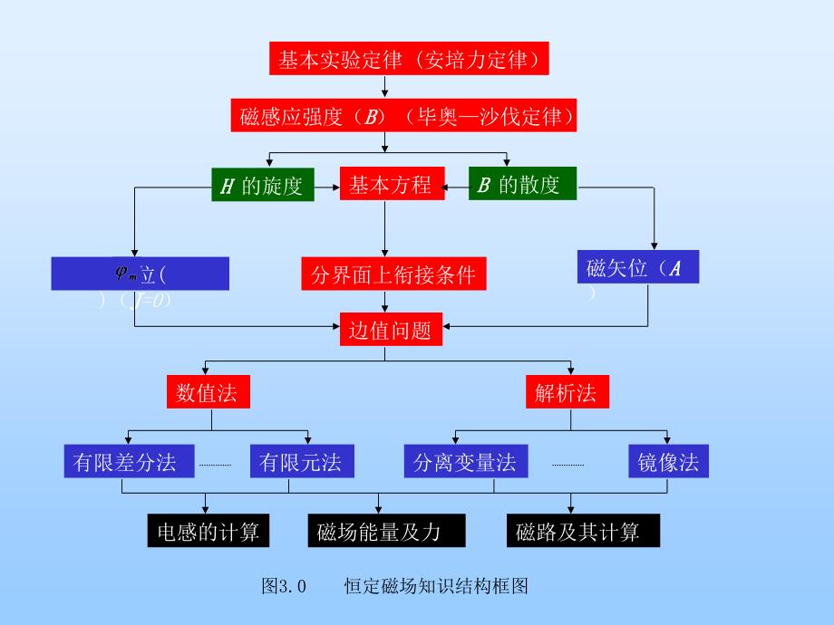 电磁场教案第3章 恒定磁场课件_第3页