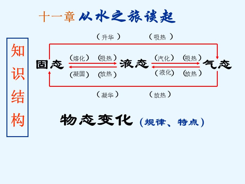 中考物理复习热学电学复习课件教学材料_第1页