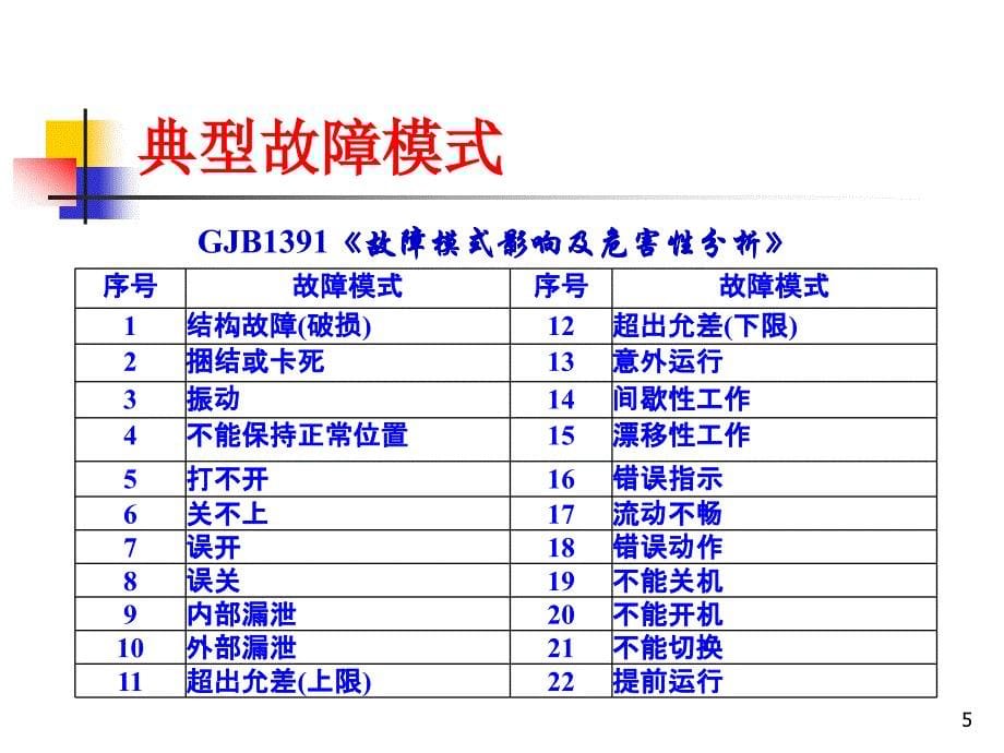 系统的可靠性课件合肥工业大学5失效模式后果及严重度精编版_第5页