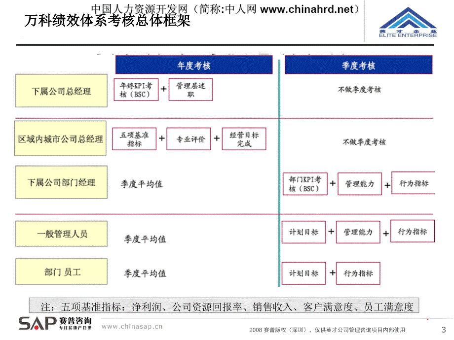 中国电力集团绩效薪酬管理体系方案知识分享_第3页