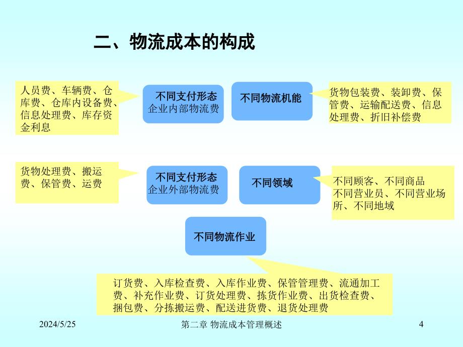 第二章 物流成本管理概述.ppt_第4页