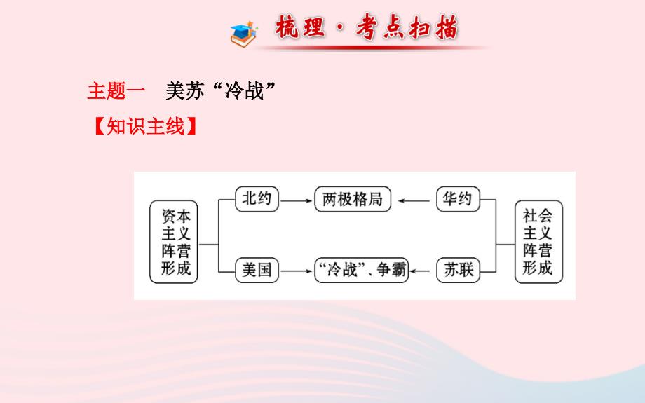 中考历史第十五单元第1讲两极下的竞争复习课件北师大版.ppt_第2页