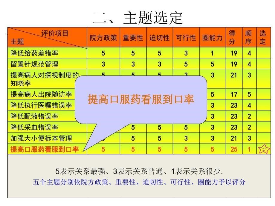 给药品管圈成果汇报精编版_第5页