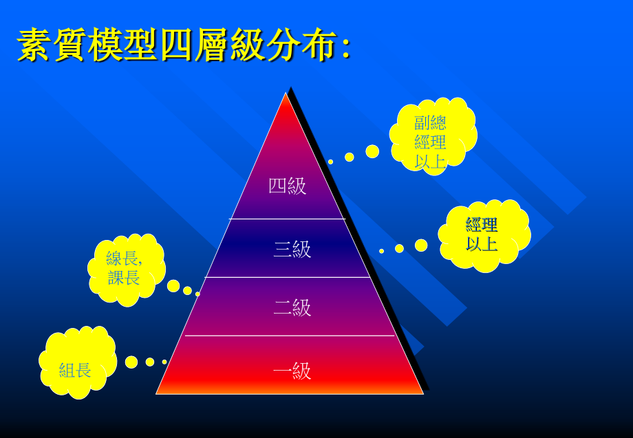 生产组长能力素模培训资料课件_第3页