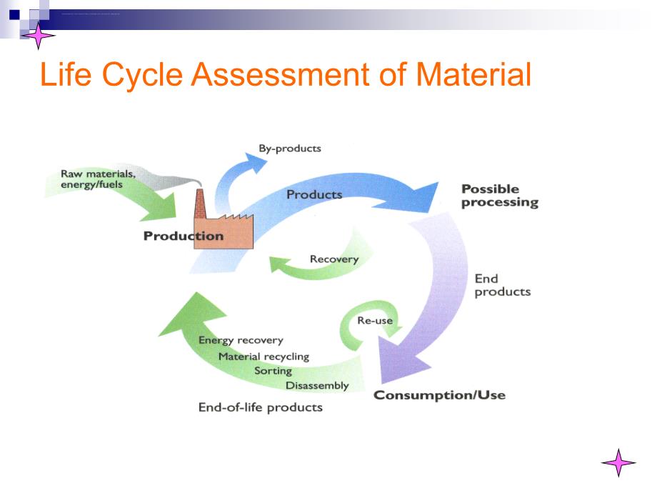 材料生命周期评价课件_第2页