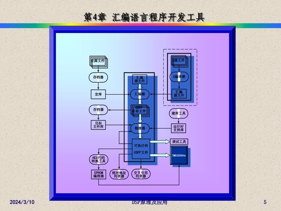 第4章 汇编语言程序开发工具.ppt_第5页