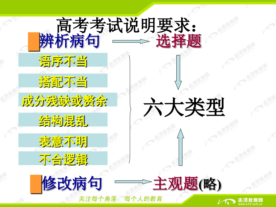 新课程高考专题修改病句.ppt_第4页