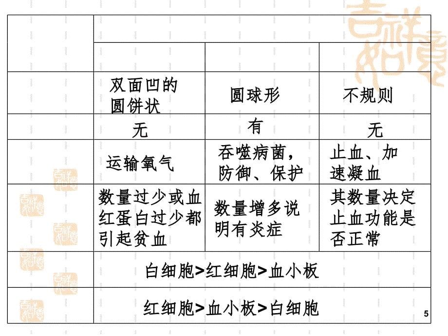 人体内物质的运输复习（课堂PPT）_第5页