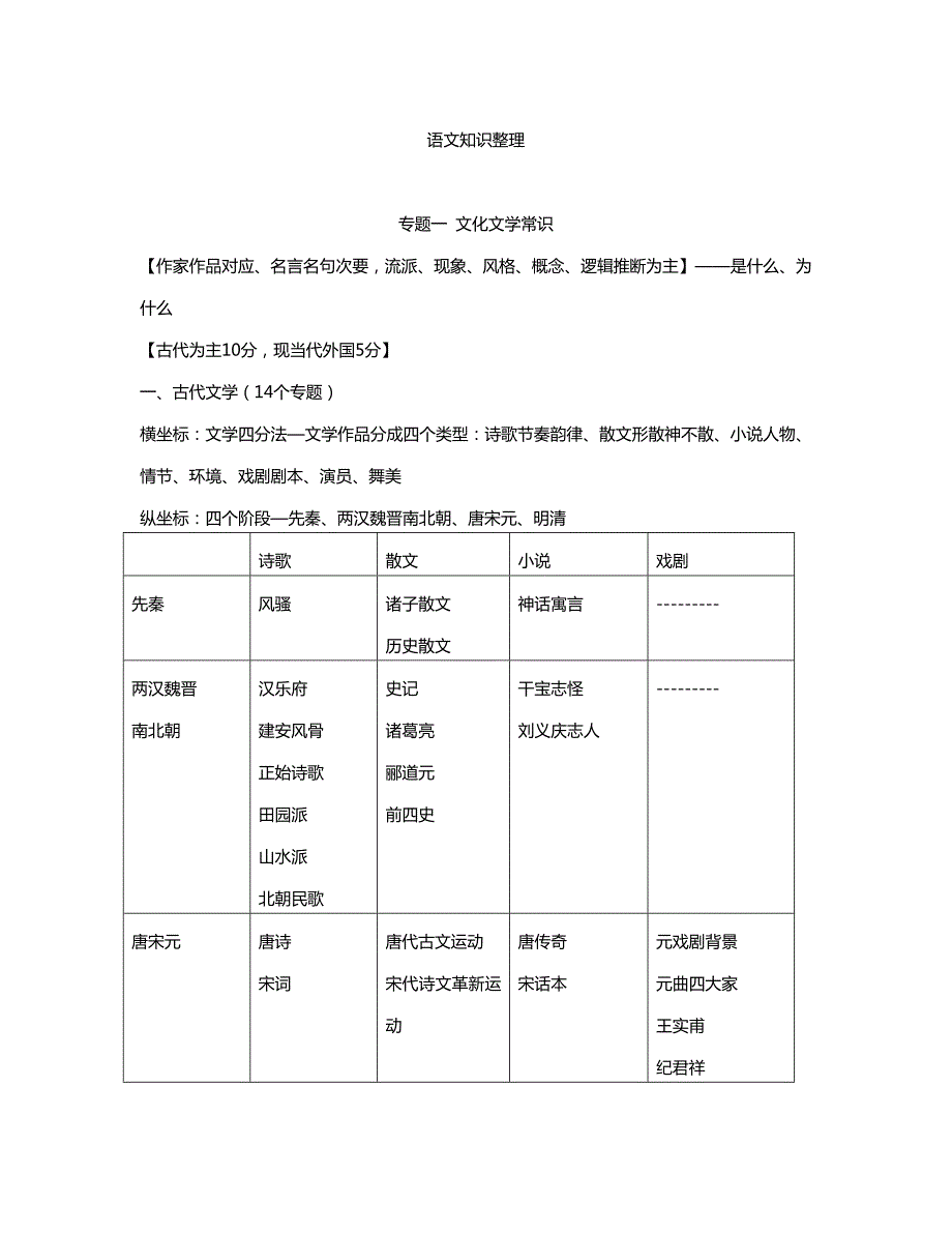 13130编号江苏专转本文学常识必背整理_第1页